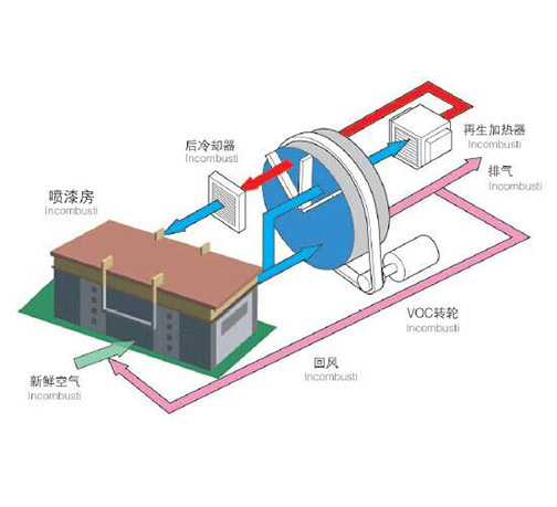 通風(fēng)凈化系統(tǒng)